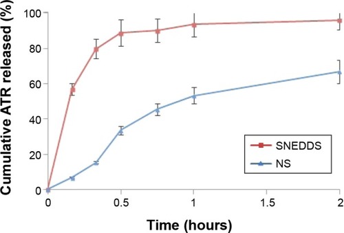 Figure 5 In vitro release of optimized SNEDDS and NS formulations.