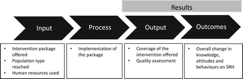 Figure 1. Logic model