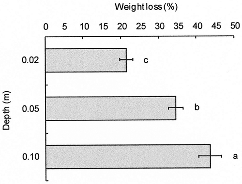 Figure 7. Weight loss of coarse organic matter (COM) in litter bags during cropping season at depths of 0.02, 0.05, and 0.10 m. Error bars indicate standard error. Mean values with different letters are significantly different at the P < 0.05 significance level.
