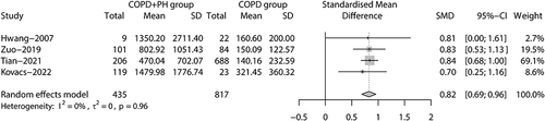 Figure 16 Forest plot of NT-proBNP level between COPD with PH patients and COPD patients.