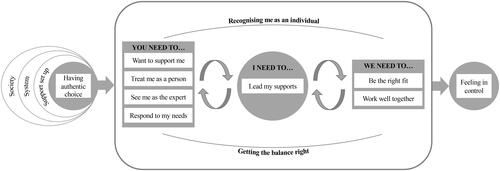 Figure 1. Model of quality disability support from the perspective of adults with acquired neurological disability.