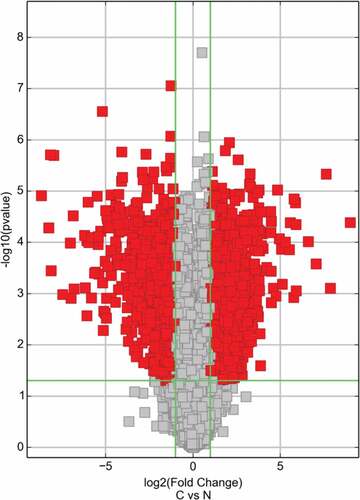 Figure 9. The mRNA expression of RT recipients in UC and its corresponding normal urothelial was screened by volcano plot filtering