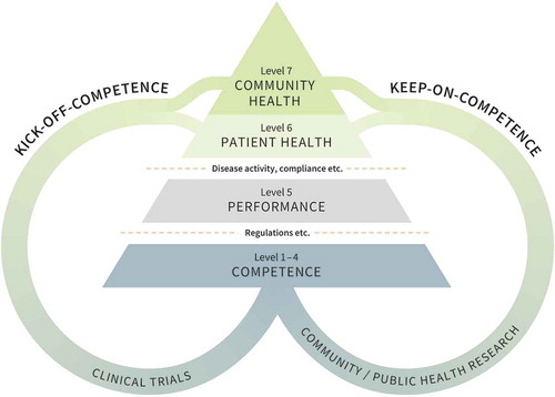 Figure 1. The “kick-off/keep-on continuum” of medical competence