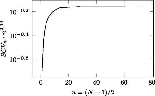 Figure 4. The function S(n)=SCVn·n2.14 with logarithmic y axis.