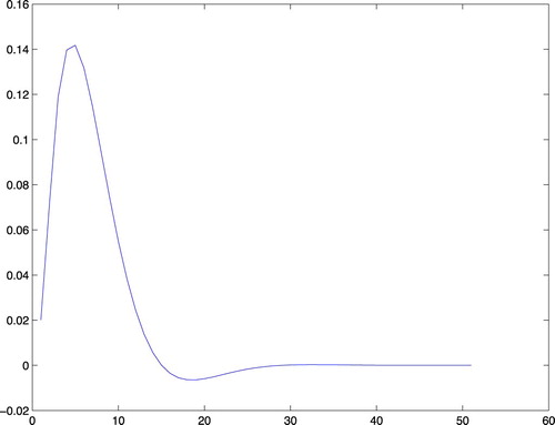 Figure 1. The true impulse response.