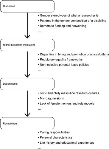 Figure 2 The multiple scales—discipline, institution, department, and researcher—of exclusionary processes within higher education.