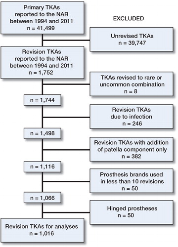 Figure 1. Description of study population for revision total knee arthroplasties (TKAs) (Norwegian Arthroplasty Register (NAR) 1994–2011).