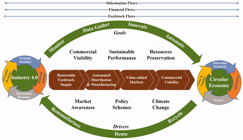 Figure 1. Framework capturing the transition towards sustainable supply networks, empowered by the interplay between Circular Economy and Industry 4.0.