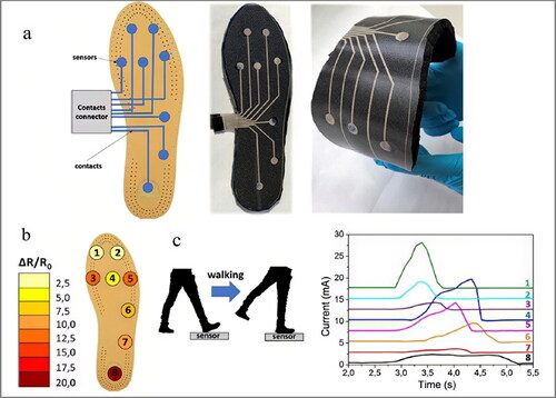 Figure 20. Realistic and schematic representation of (a) prototype orthopedic insole with embedded pressure sensors mapping the spatial distribution of body weight, (b) representation of pressure distribution when a person stands still (c) current-time diagram of each sensor monitoring the dynamics of footstep during walking.[Citation206]