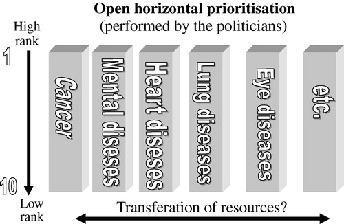 Figure 2.  Principle of horizontal prioritisation between the ranking lists of different diseases (politician's/medical administrator's responsibility with advisory support by the medical profession).