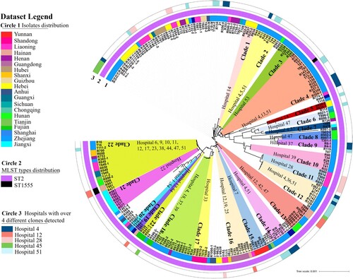 Figure 3. Phylogenetic tree of 245 CRAB strains collected from ICUs in various parts of China during the period July to September 2020. Circle 1 depicts strains isolated from various provinces or municipal cities in China; Circle 2 denotes distribution of MLST types. Strains in each clade are depicted in the same colour and are regarded as clonally disseminated. Circle 3 depicts 5 ICUs in which four or more clones were recovered.