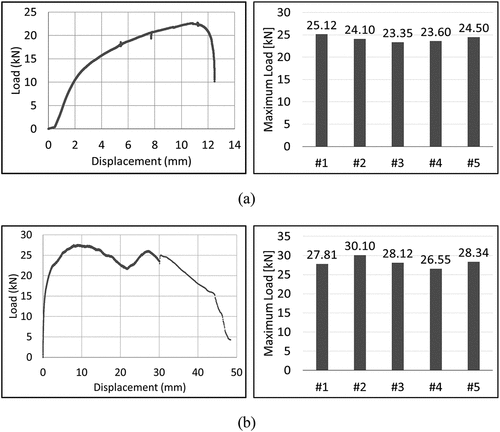 Figure 5. Typical load-displacement curves and maximum loads for each test: (a) shear and (b) pull-out.