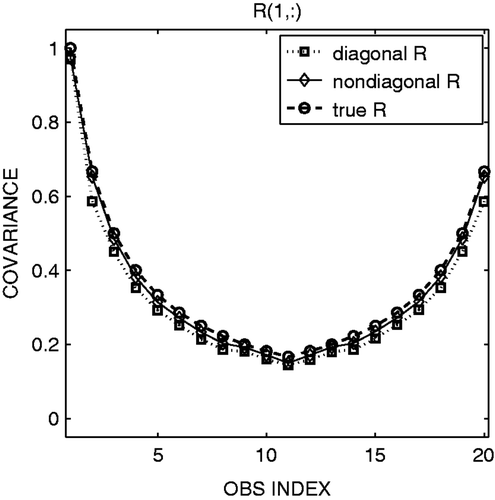 Figure 5. First row (or column) of the true R matrix (dashed line with circles), adaptively estimated R matrix using non-diagonal R (solid line with diamonds) and diagonal R (dotted line with squares) in data assimilation.