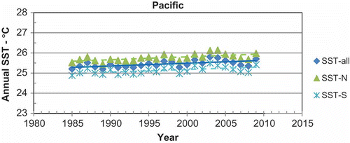 Figure 12. Pacific Ocean trends.