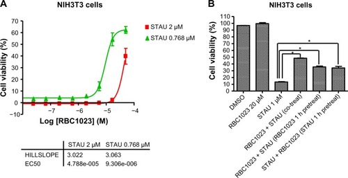 Figure 3 Dose-response protection and treatment timing study of RBC1023 against STAU-induced cell death in NIH3T3 cells.