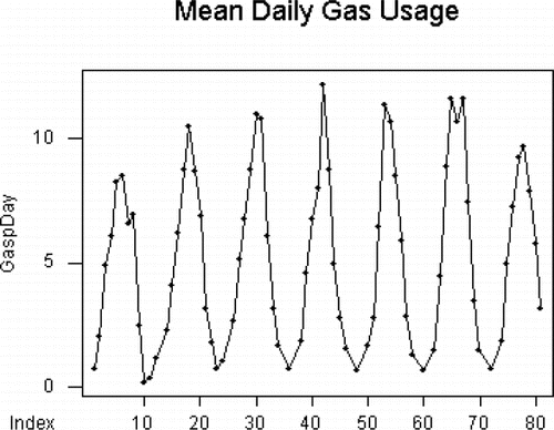 Figure 2. Time Series Plot of Mean Daily Gas Usage.
