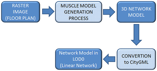 Figure 8. Data generation process of a building’s network model in LOD0 using 3D model generation software.