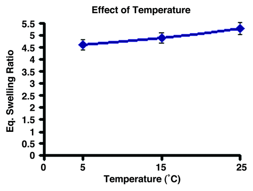 Figure 4. (A) Effect of no. of freeze thaw cycles (FTC) on swelling ratio of the cryogels. (B) Effect of pH on swelling sorption capacity of the cryogels.