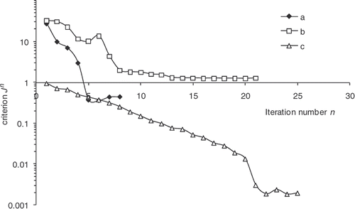 Figure 14. Least squares criterion versus iteration numbers – a: Example 1 (Nt = 12); b: effect of the initial cycle; c: Example 1 (Nt = 1).