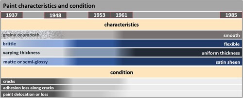 Figure 4. Characteristics and condition of paints made at the Disney Ink & Paint Department.