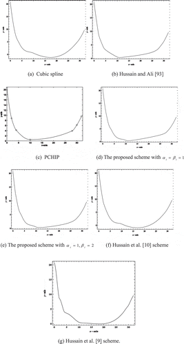 Figure 2. The interpolating curves produced by the proposed scheme and other existing schemes.