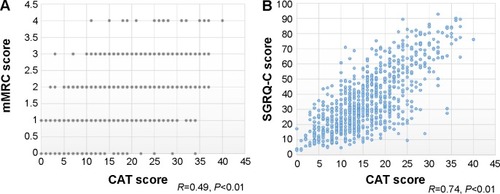 Figure 1 Correlation between CAT and other scores.Notes: (A) Correlation between CAT and mMRC scores. Although there was a significant correlation between the CAT and mMRC scores, the correlation was not strong. (B) Correlation between CAT and SGRQ-C scores. The CAT score was well correlated with the SGRQ-C score.Abbreviations: CAT, COPD assessment test; mMRC, modified Medical Research Council; SGRQ-C, St George’s Respiratory Questionnaire for COPD patients.