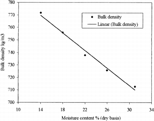 Figure 6. Regression line of bulk density of gram.