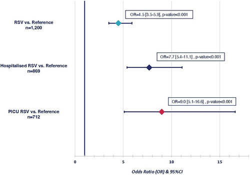 Figure 1. Associations between RSV infection and the presence of wheezing in children aged below 6 years old in the overall survey sample (n=600in the RSV group, n=600 in the Reference group) and in subgroups of hospitalised RSV infection (n=269) or paediatric intensive care unit (PICU) admission for RSV (n=112).