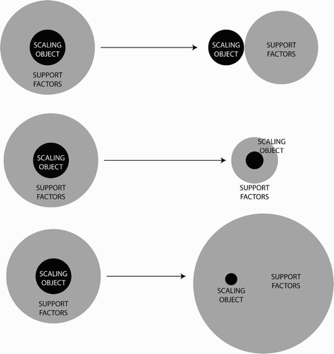 Figure 2. Different scenarios of transformations undergone by scaling objects.