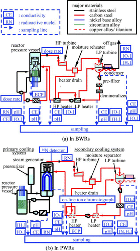 Figure 1 Major water chemistry monitoring items related to safe and reliable NPP operation. (a) In BWRs and (b) in PWRs
