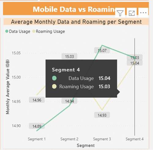 Figure 13. Analysis of the difference in monthly GB usage of mobile data and roaming per cluster.