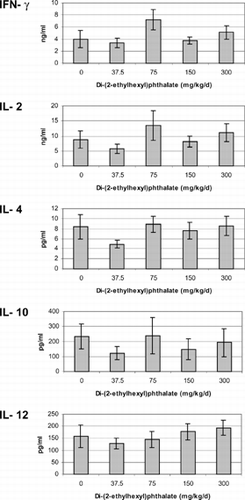 FIG. 3 Cytokines produced by unseparated splenocytes isolated from 13-week-old offspring exposed to di-(2-ethylhexyl)phthalate in utero for the last 16 days of gestation. Cells were incubated with 5 μg/ml Con A for 72 hours. The minimum detection limit for each of the cytokines was IFN-γ < 13 pg/ml, IL-2 < 5 pg/ml, IL-4 < 1.3 pg/ml, IL-10 < 5 pg/ml, IL-12 < 3 pg/ml. There were no significant differences between treatments (p > 0.05).