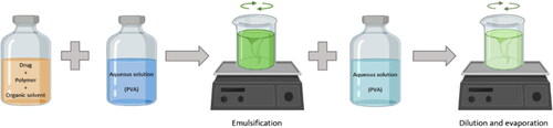 Figure 1. General procedure for the formation of polymeric microparticles by single emulsion-solvent evaporation process.