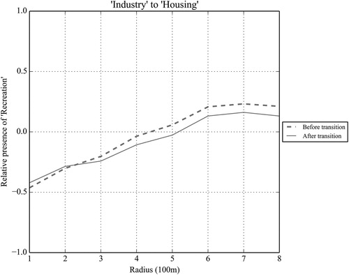 Figure 4. Relative presence changes in the surroundings of industrial land changed into housing.