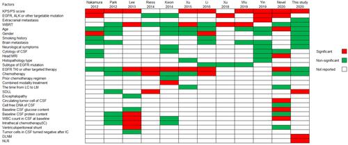 Figure 7 Summary of prognostic factors of leptomeningeal metastases in literature and this study.