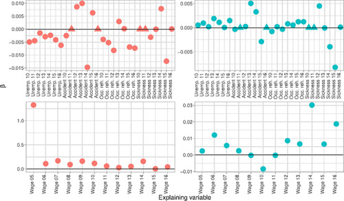 Fig. 5 Multi-outcome ordinary LAD-lasso coefficient estimates for earnings-related disability pension (left) and length of working life (right). Filled circles refer to the value of the coefficient while triangles refer to zero-valued coefficients.