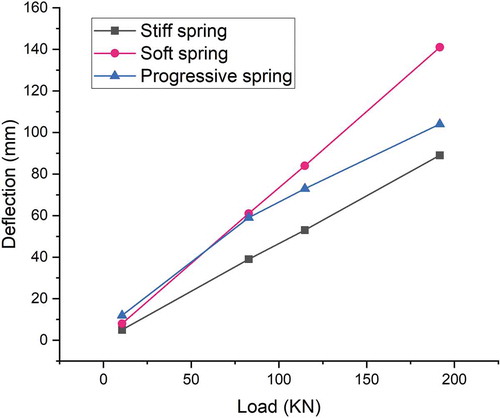 Figure 2. Spring stiffness