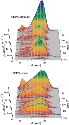 Figure 7. EEPS transient size distributions of GDI exhaust PM (vehicle 1) for the cold start phase of the FTP drive cycle. Top panel: Default (original) inversion. Bottom panel: Soot optimized inversion. Traces outlining some of the peaks illustrate bimodal lognormal fits.