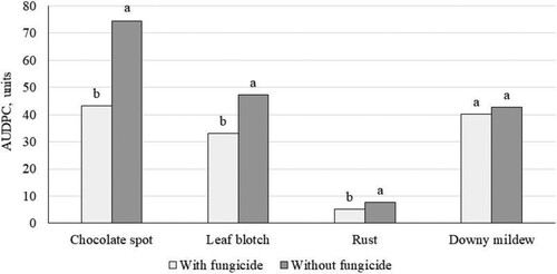 Figure 9. Development of faba bean leaf diseases depending on fungicide application. Data show means across years, crop densities and cultivars (p > 0.05 for downy mildew; p < 0.0001 for other diseases). Different letters indicate significance of difference between treatments within a disease.