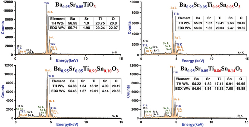 Figure 7. EDX spectrum of the Ba0.95Sr0.05Ti1-ySnyO3 ceramics.