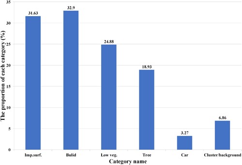 Figure 1. Proportion of pixels of six categories in Potsdam dataset.