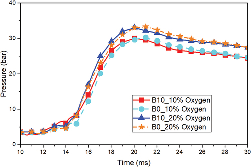 Figure 18. Effect of oxygen concentration on combustion chamber pressure.
