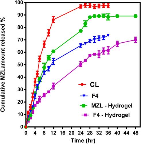 Figure 7 In vitro release profiles of control mizolastine suspension (CL), optimized F4-SLNs, 0.1% w/v MZL-hydrogel, and F4 hydrogel formulae in phosphate buffer pH 6.8 containing 0.5% w/v SLS.
