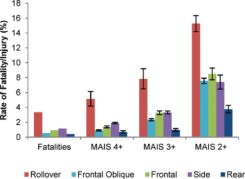 Figure 3. Rate of occupant injury by impact type and injury severity.