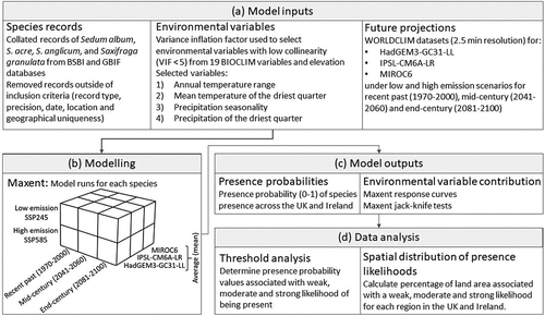Figure 3. Schematic of (a) model inputs, (b) model runs, (c) model outputs and (d) data analysis used in this study to generate modelled presence likelihoods for four soft capping species (Sedum album, S. acre, S. anglicum and Saxifraga granulata).