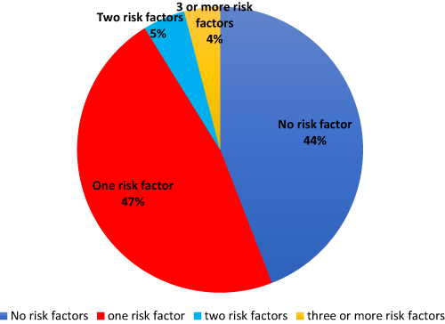 Figure 1 Proportion of Risk factors among patients with at least one identified risk factor in ACSH.