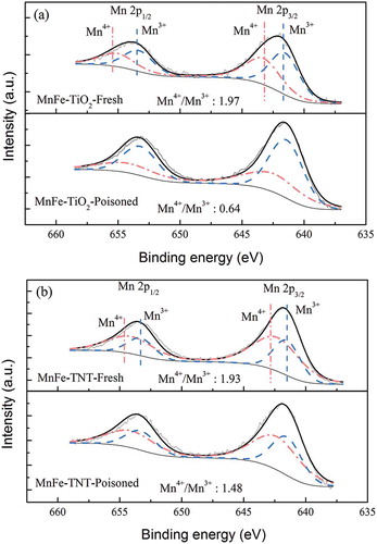 Figure 10. XPS spectra of Mn 2p spectra for (a) MnFe-TiO2 and (b) MnFe-TNTs before and after poisoning by SO2. The two MnFe-TiO2 and MnFe-TNT catalysts were both made from TiO(OH)2.
