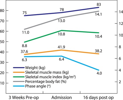 Figure 1: Body composition measurement over time.