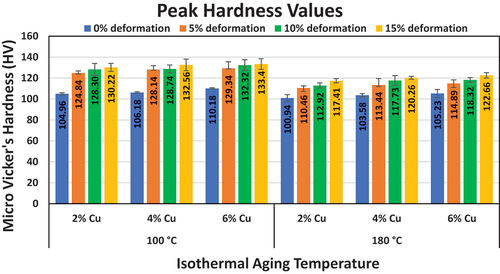 Figure 10. Peak hardness of AA6061-Cu composites at peak-aged conditions.