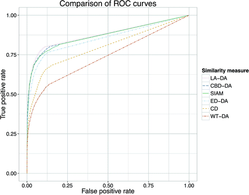 Figure 6. The ROC curves for the various similarity measures with optimised music representations, showing the increase of false positive rate against the increase of the true positive rate, with the threshold as parameter.